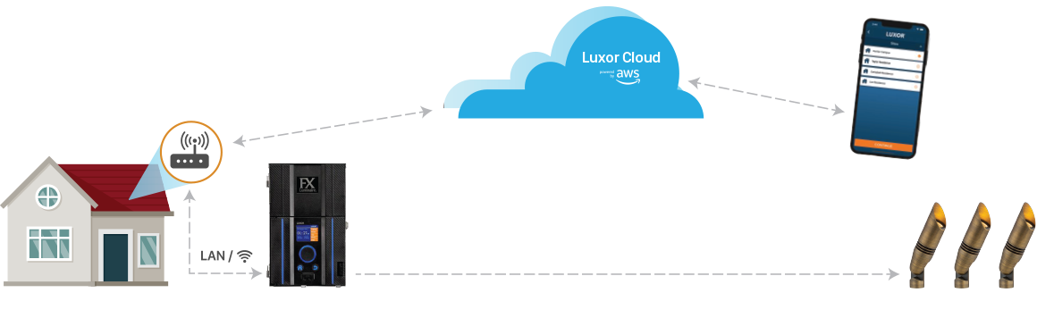 Amazon Cloud