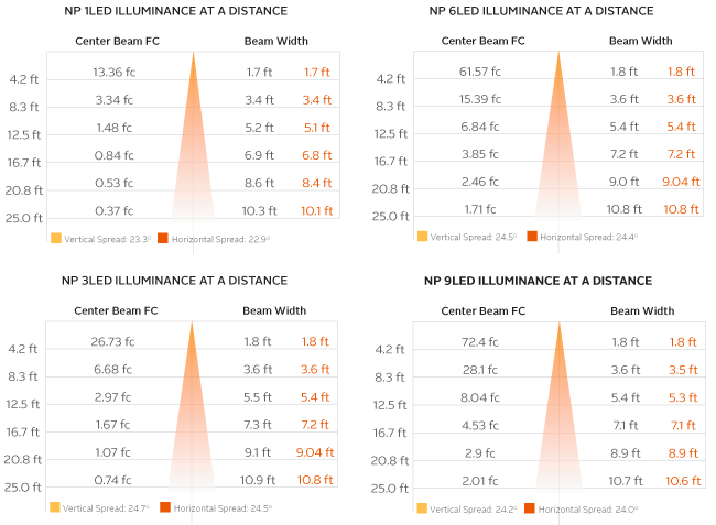 Beam Spread Chart