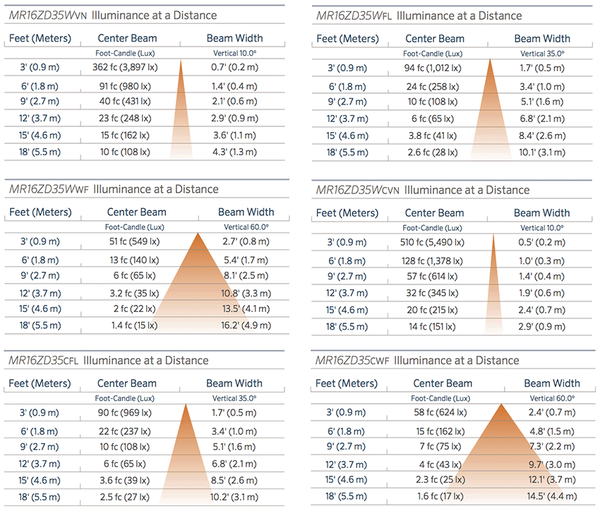 Candlepower To Lumens Chart