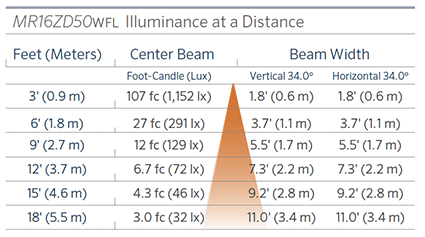 Mr16 Beam Spread Chart