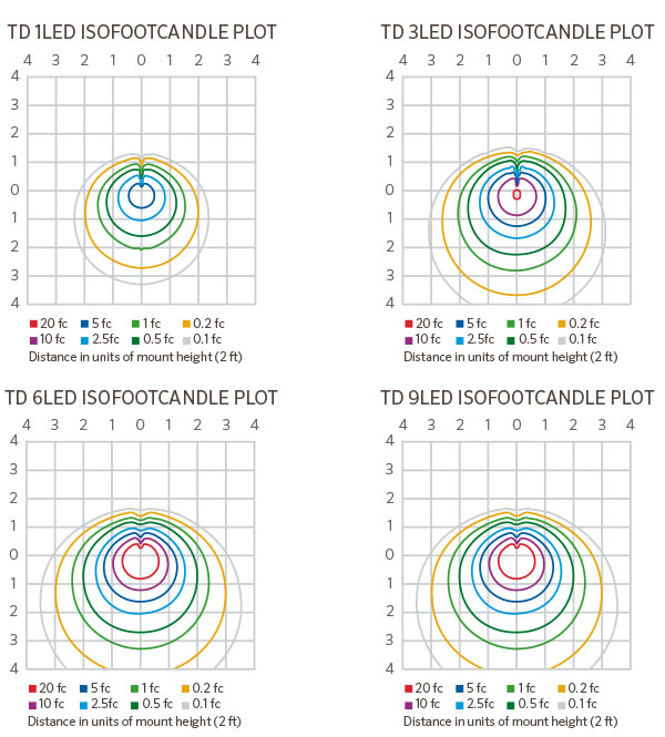 Iso Foot Candle Chart