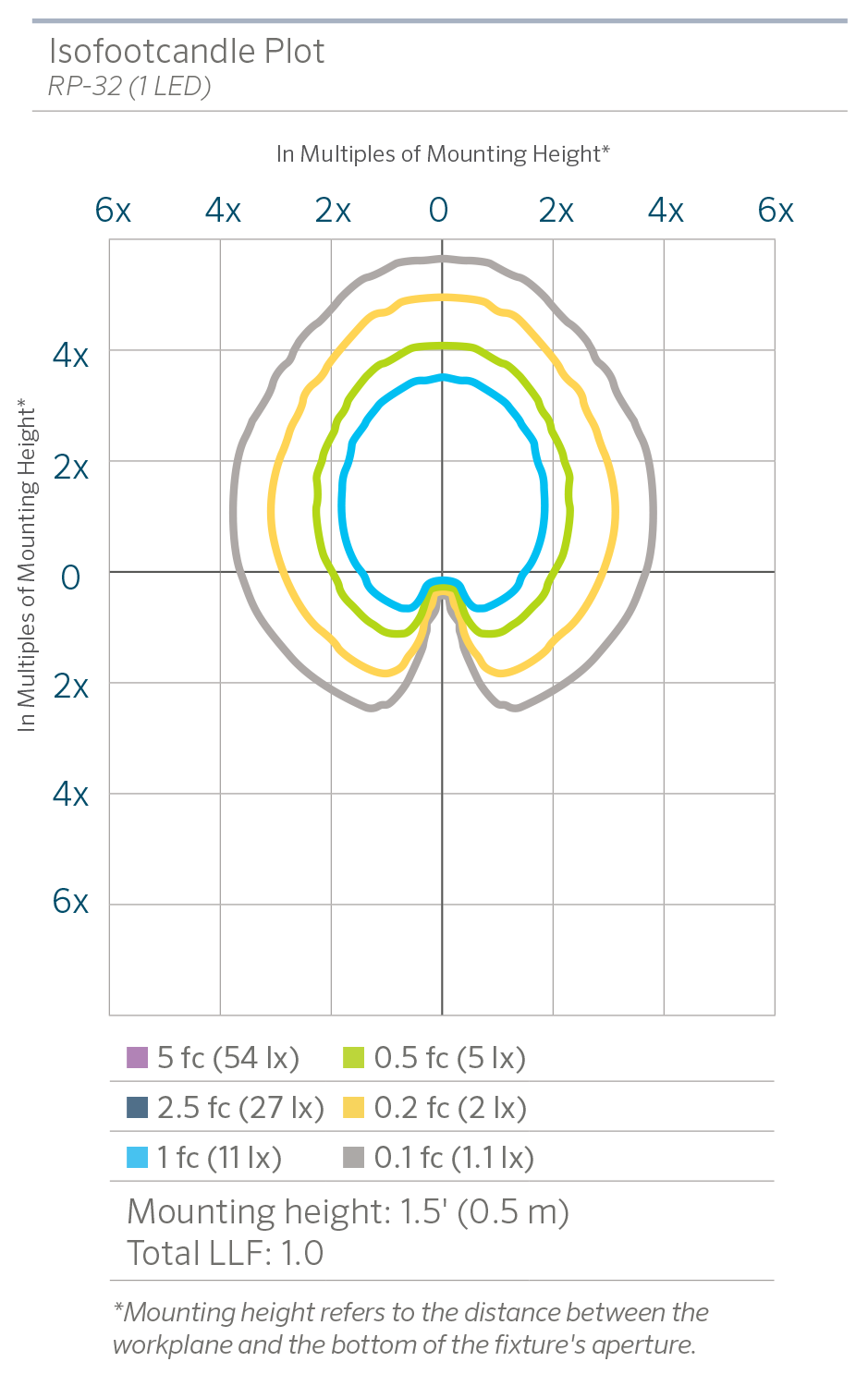 RP-32 (1 LED) Photometric Chart