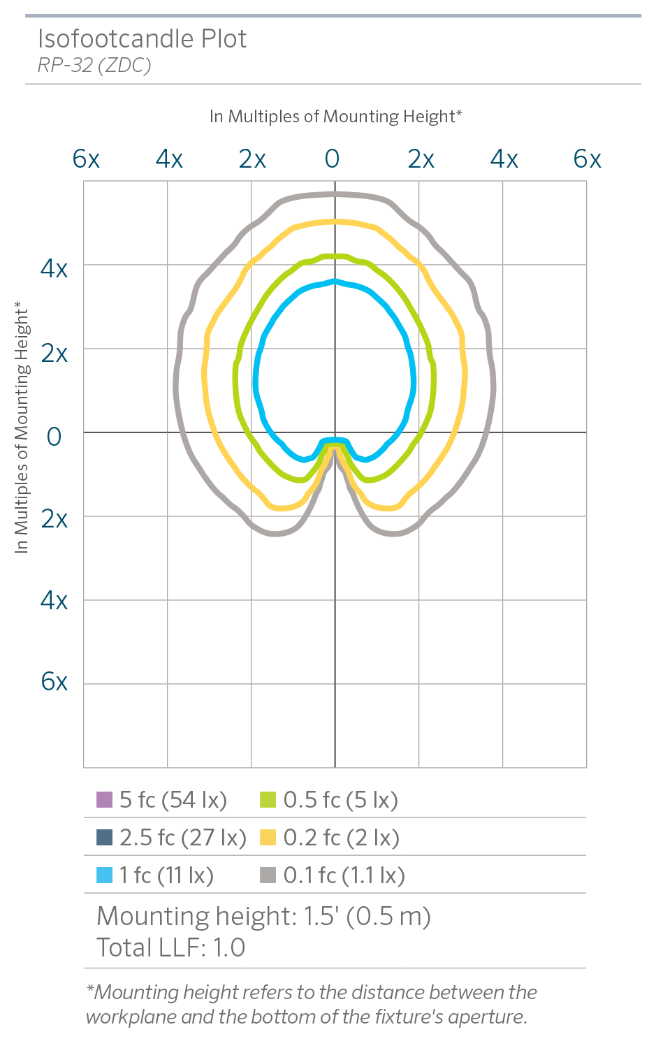 RP-32 (ZDC) Photometric Chart