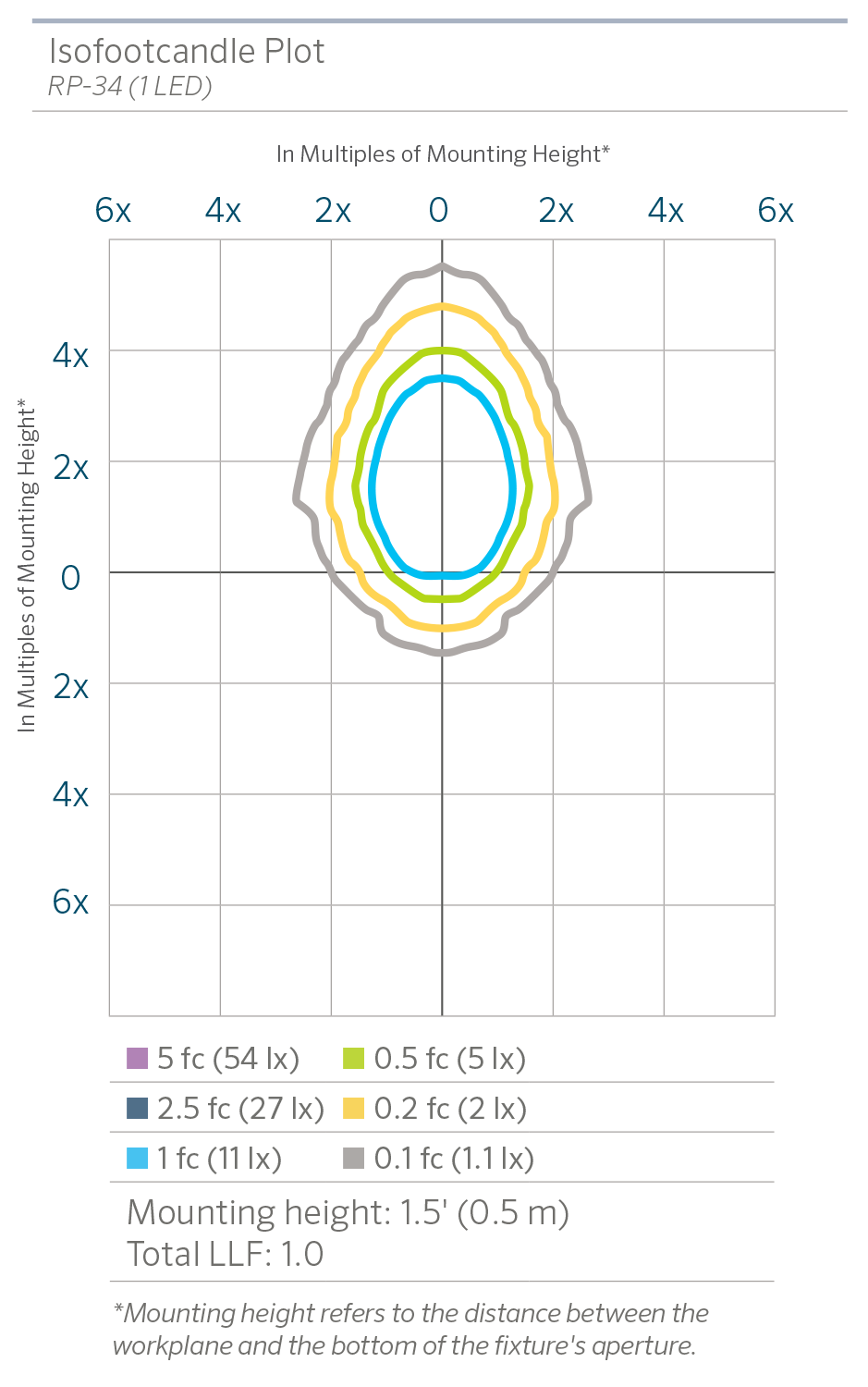 RP-34 (1 LED) Photometric Chart