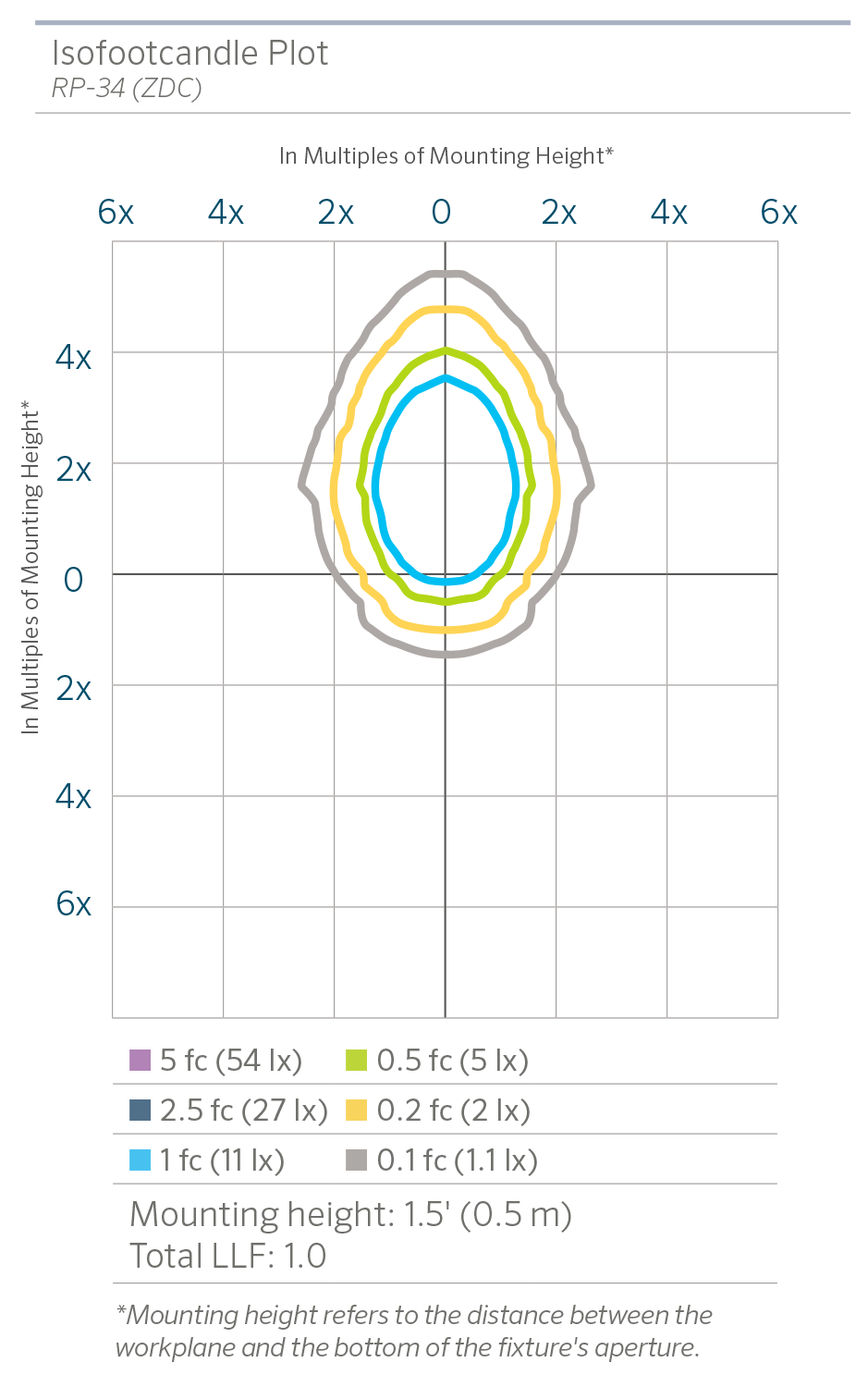 RP-34 (ZDC) Photometric Chart