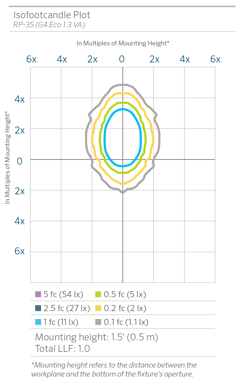 RP-35 (G4) Photometric Chart